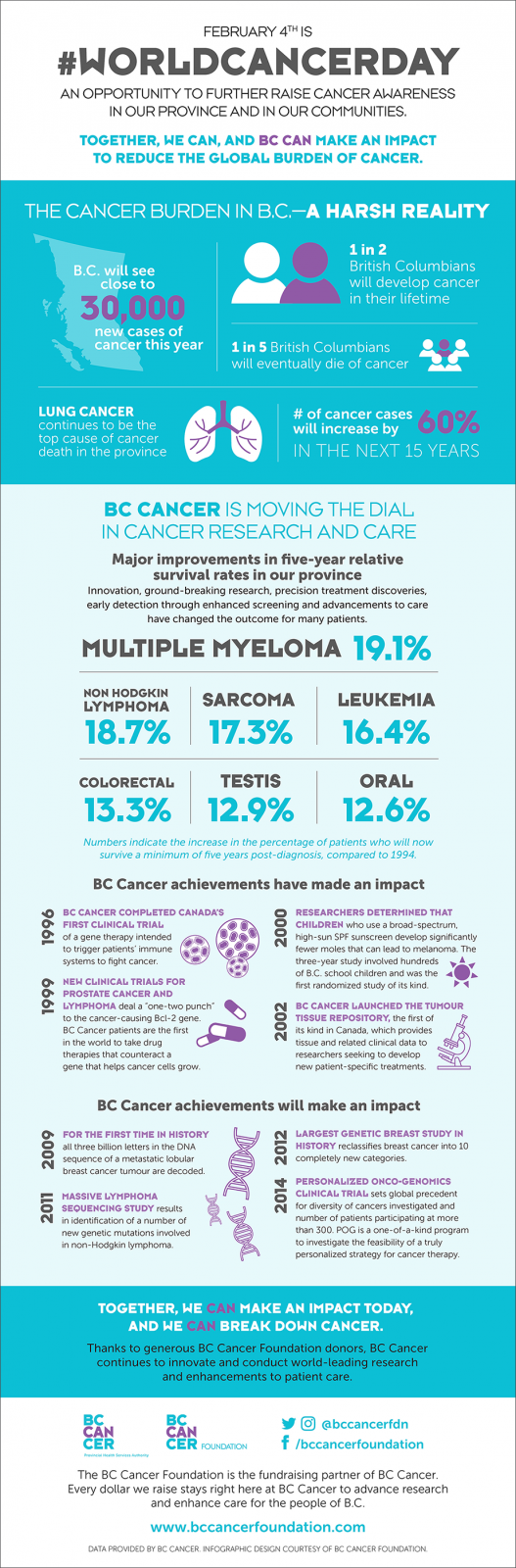 BC Cancer is moving the dial in cancer research and care