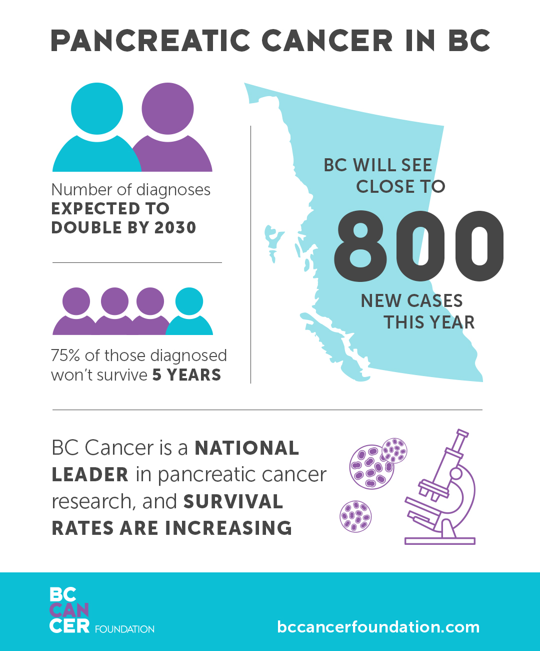 BC Cancer is a national leader in pancreatic cancer research