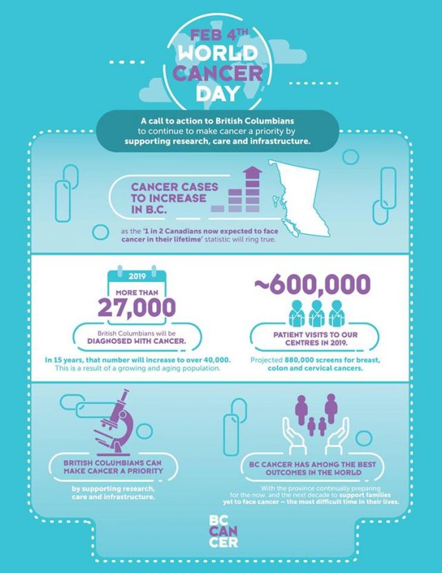 World Cancer Day BC Statistics
