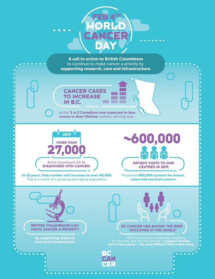 World Cancer Day BC Statistics
